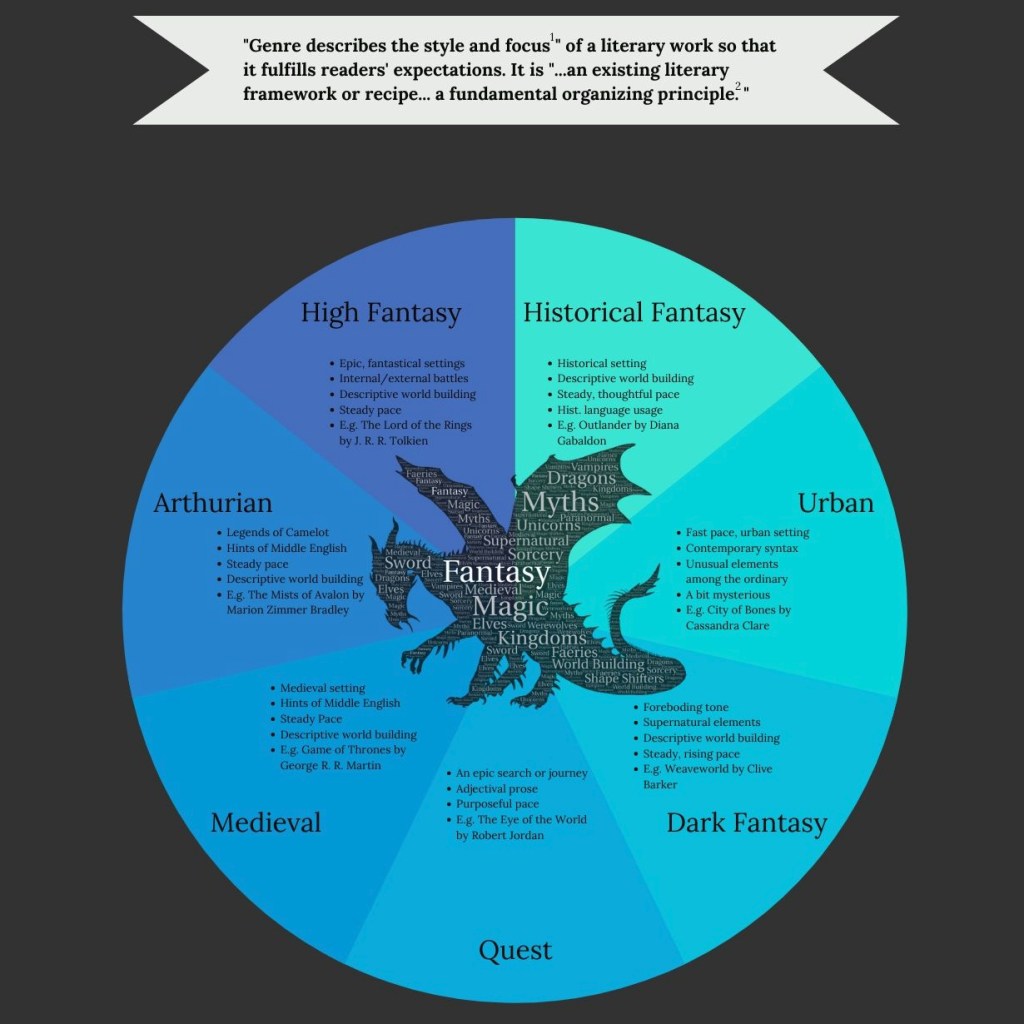 A colorful infographic featuring a dragon inside a multicolored orb with text inside and around it.